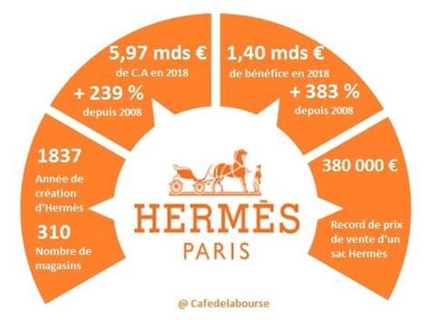 chiffre d'affaire Hermes